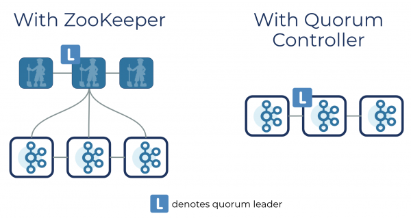 Kafka Without ZooKeeper: A Sneak Peek At the Simplest Kafka Yet