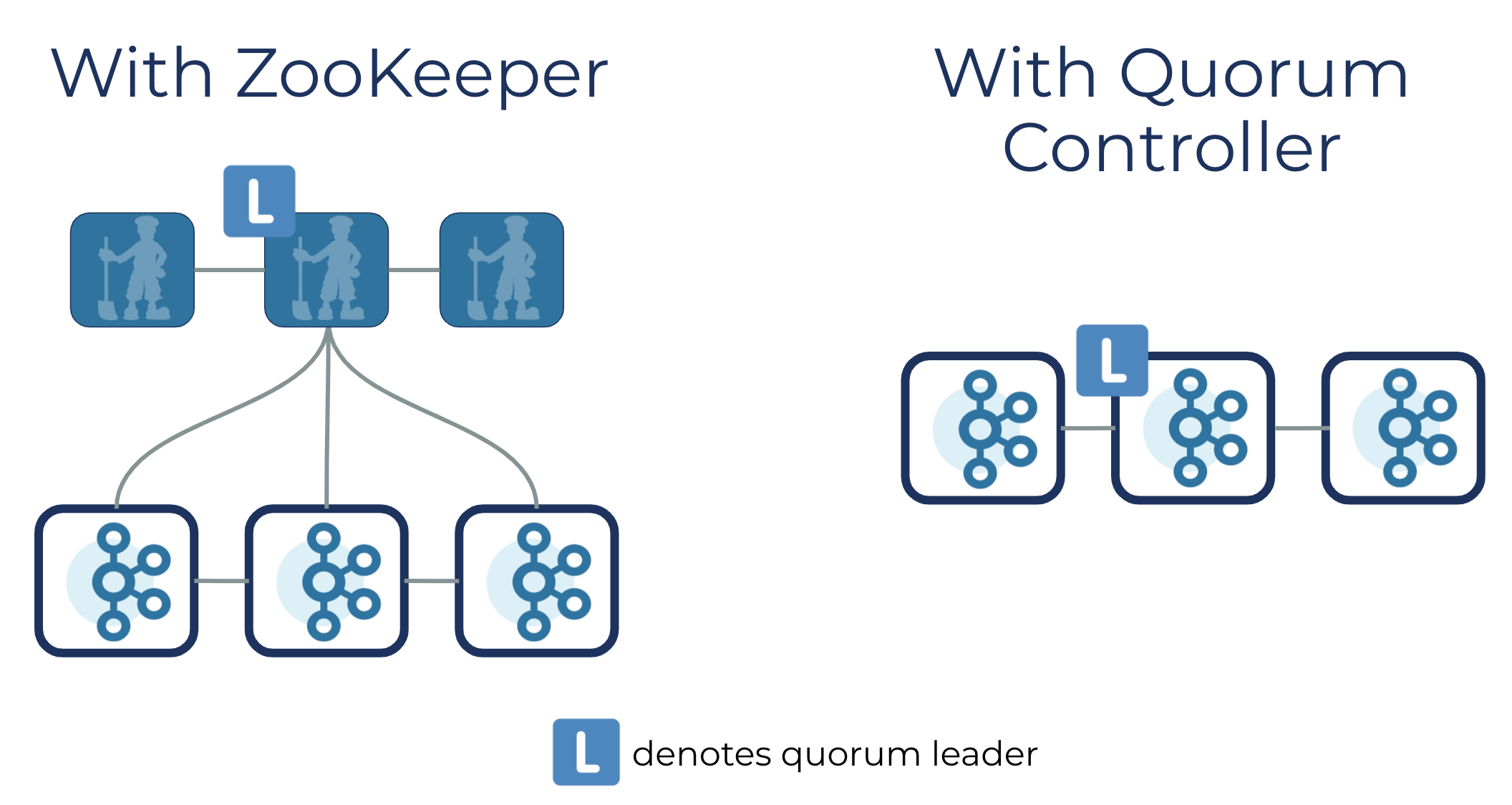 Quorum controller