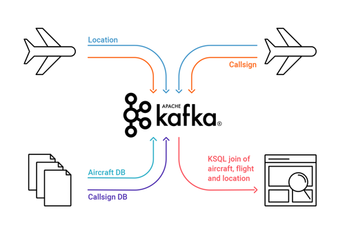 Noise Mapping with KSQL, a Raspberry Pi and a Software-Defined Radio