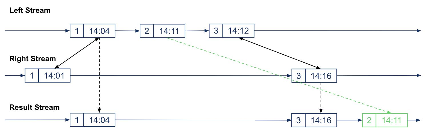 Non-joined record k: 2, v: 14:11 emitted after the window has completed