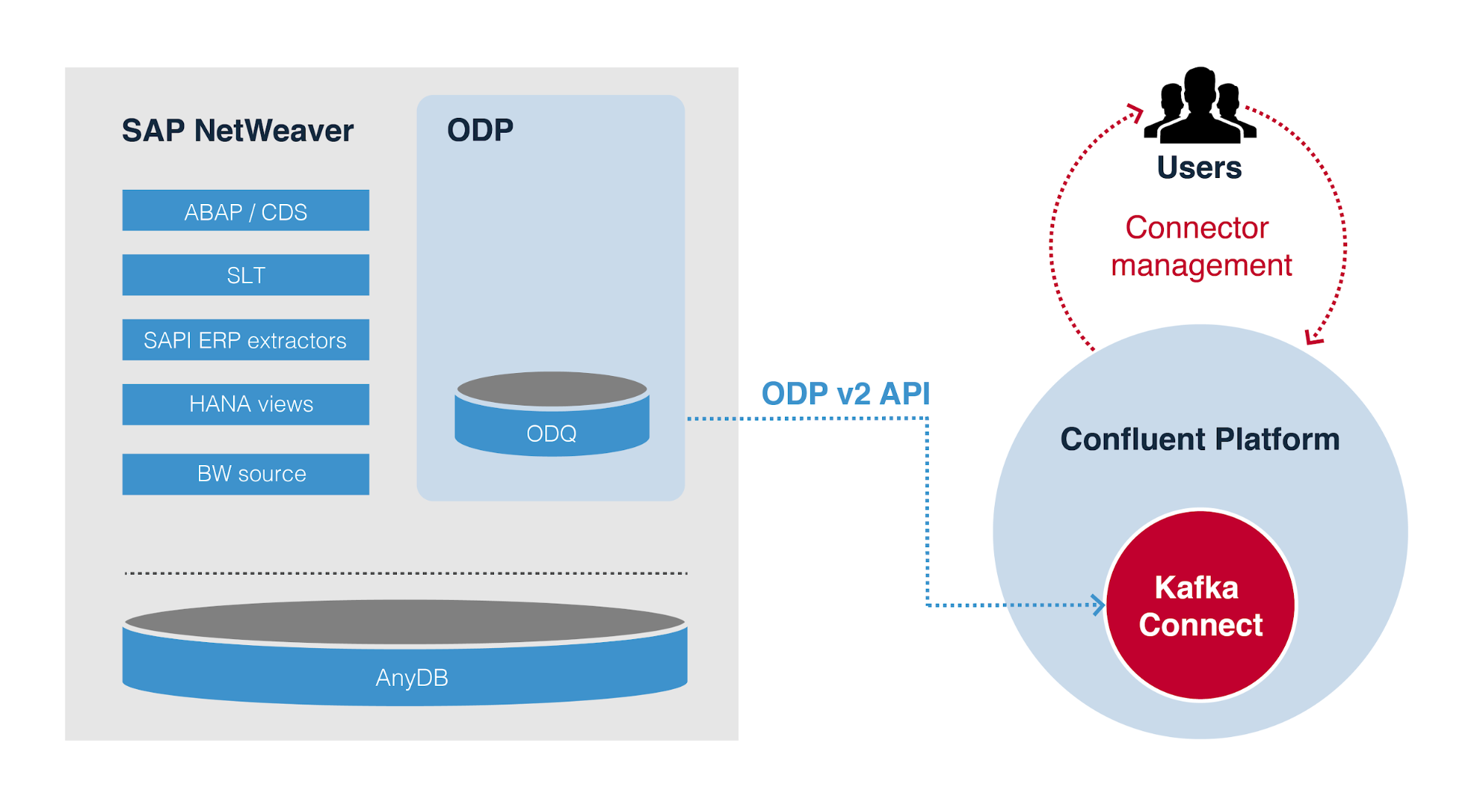 ODP Source Connector architecture