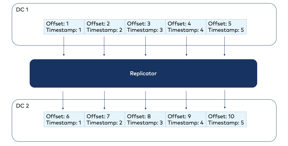DC1 (Offset, Timestamp) | Replicator | DC2 (Offset, Timestamp)