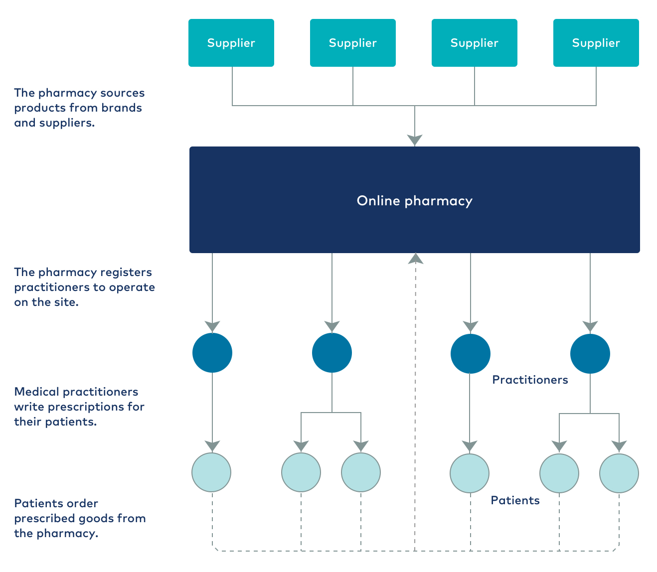 Online Pharmacy