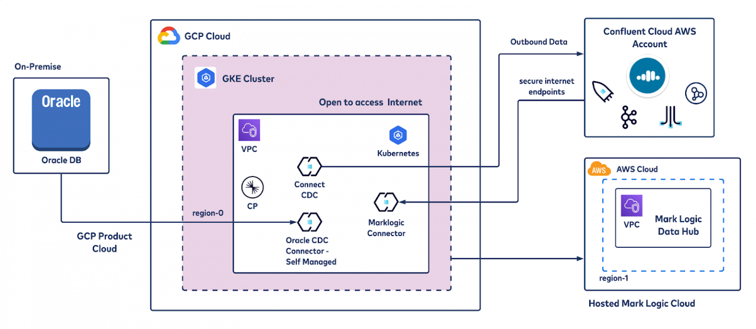 Real-Time CDC Pipelines with Oracle on GKE using Confluent’s Connector