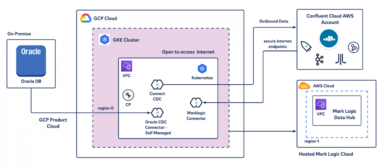 Real Time CDC Pipelines With Oracle On GKE Using Confluent s Connector