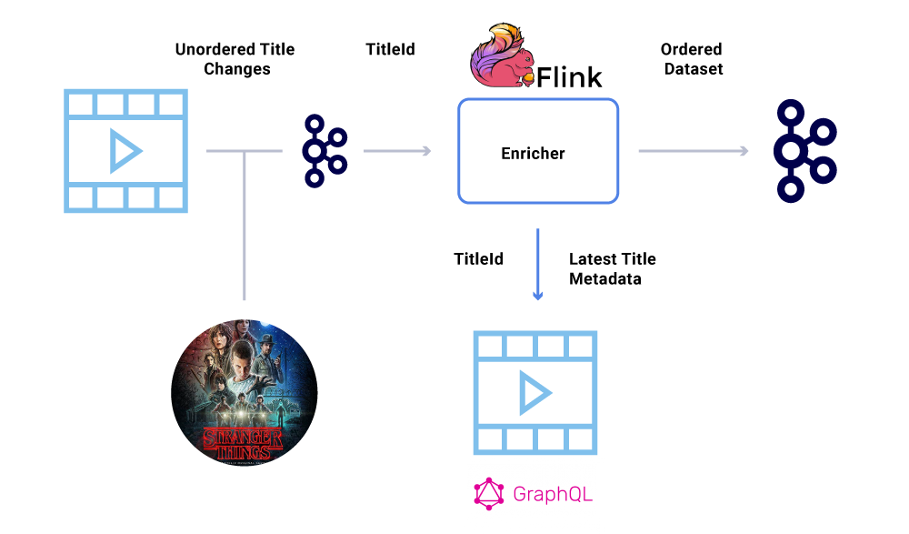 Ordering of Events Example with "Stranger Things"