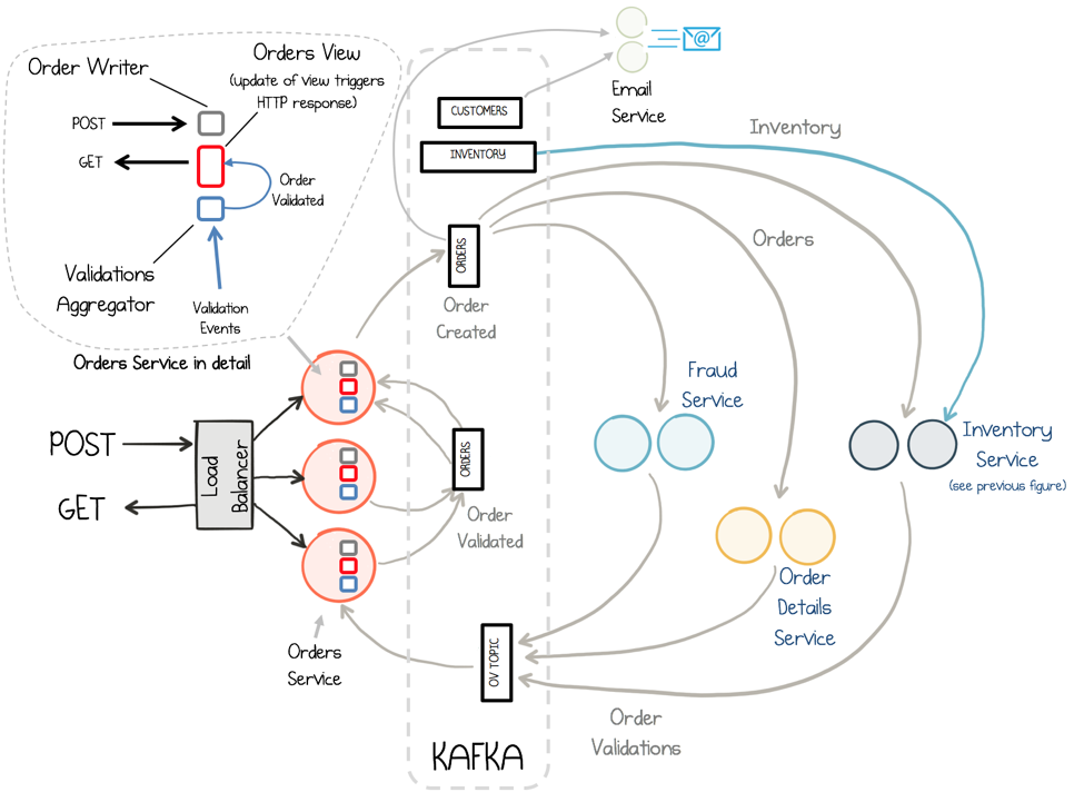Building a Microservices Ecosystem with Kafka Streams and KSQL