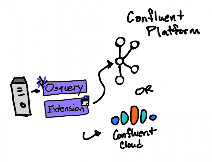 osquery usecases