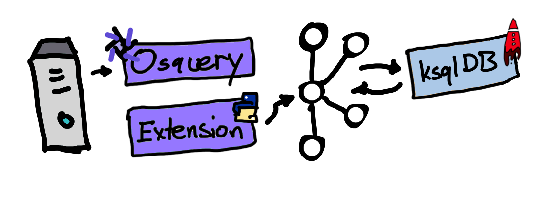 Logs ➝ Osquery Extension ➝ Kafka | ksqlDB