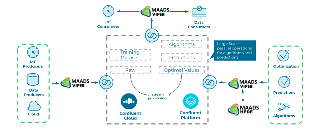 Iot Consumers | MAADS VIPER