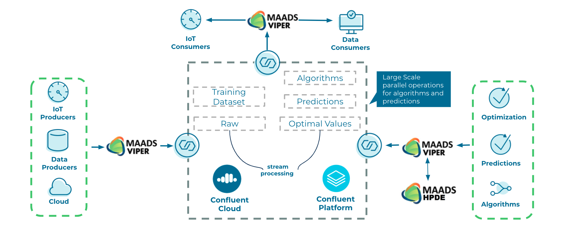 Machine Learning and AI at Scale with MAADS-VIPER and Apache Kafka