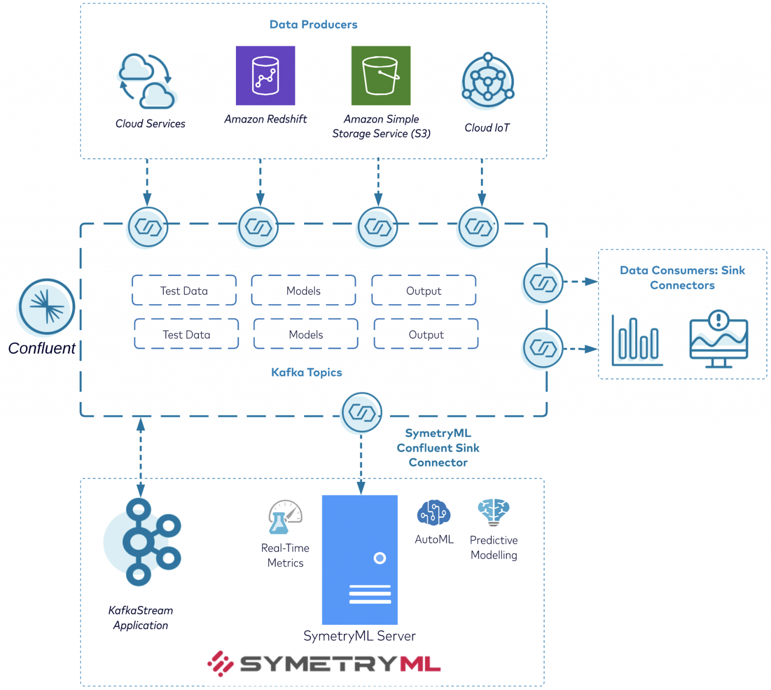 Streaming Machine Learning and Analytics with Confluent and SymetryML