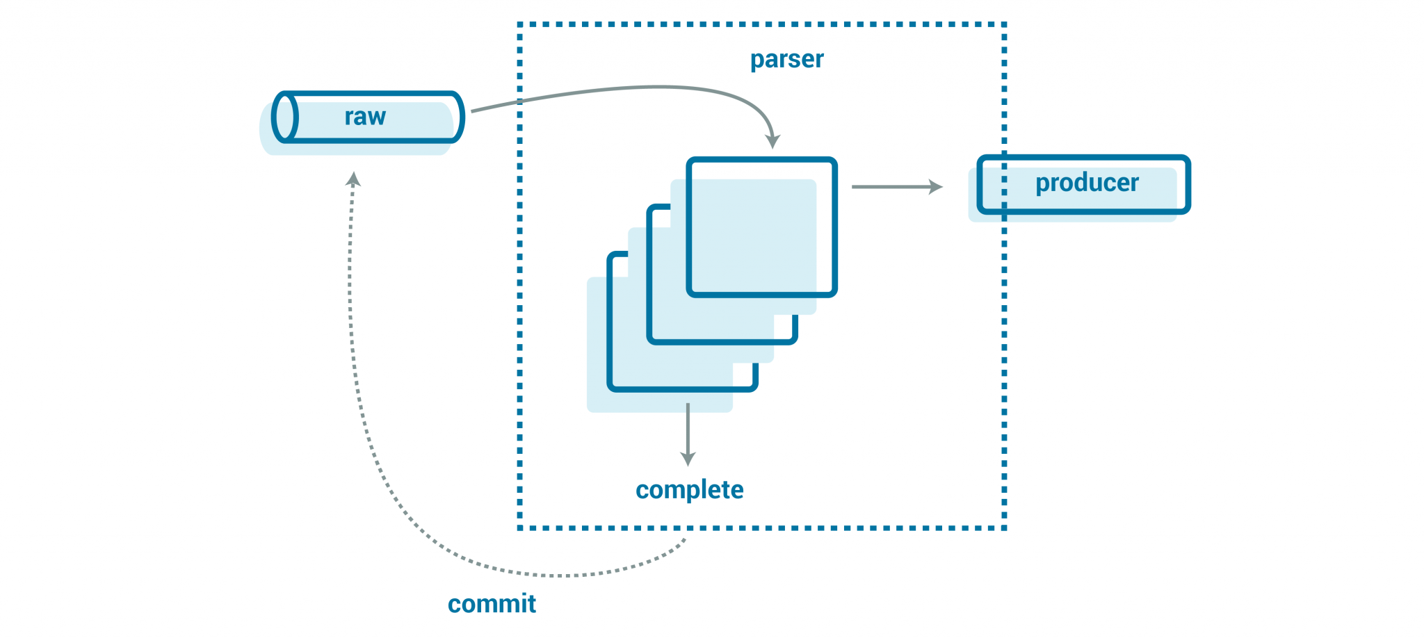 Stream Processing With IoT Data: Best Practices & Techniques