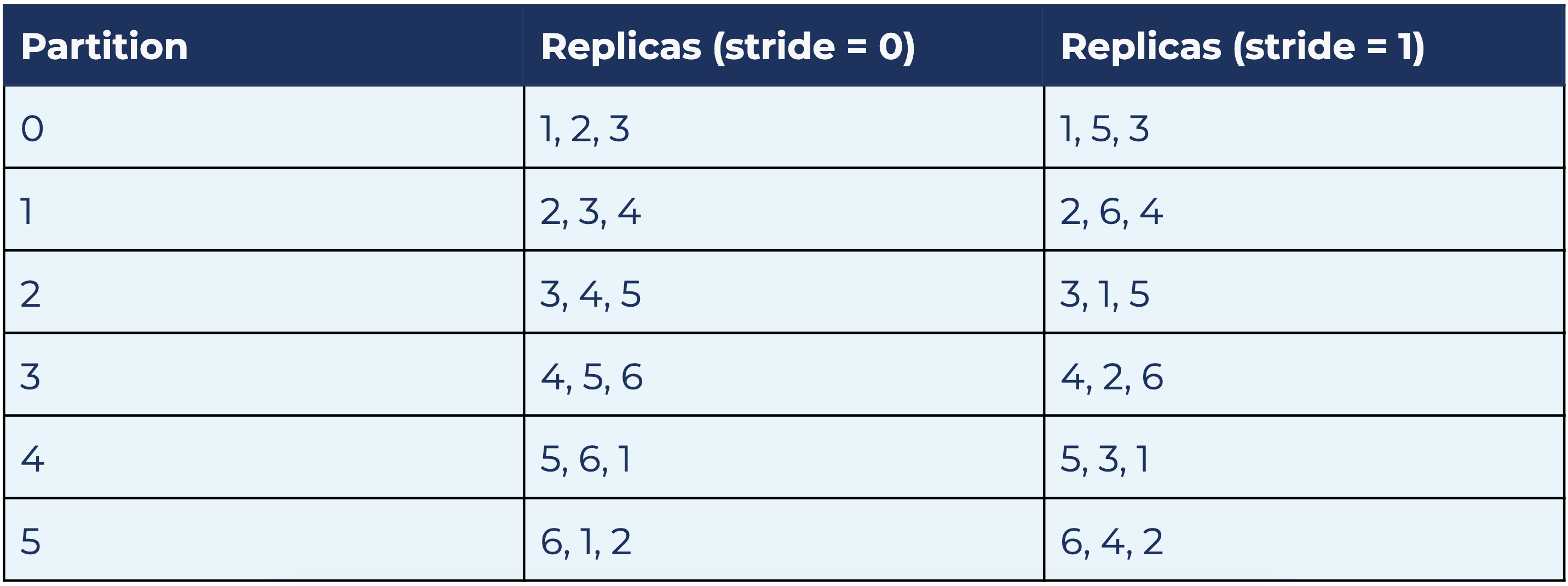 Partition assignments