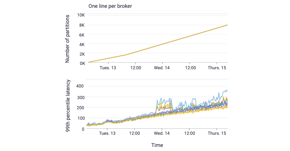 one line per broker | x-axis: Time | y-axis (top graph): number of partitions, y-axis (bottom graph): 99th percentile latency
