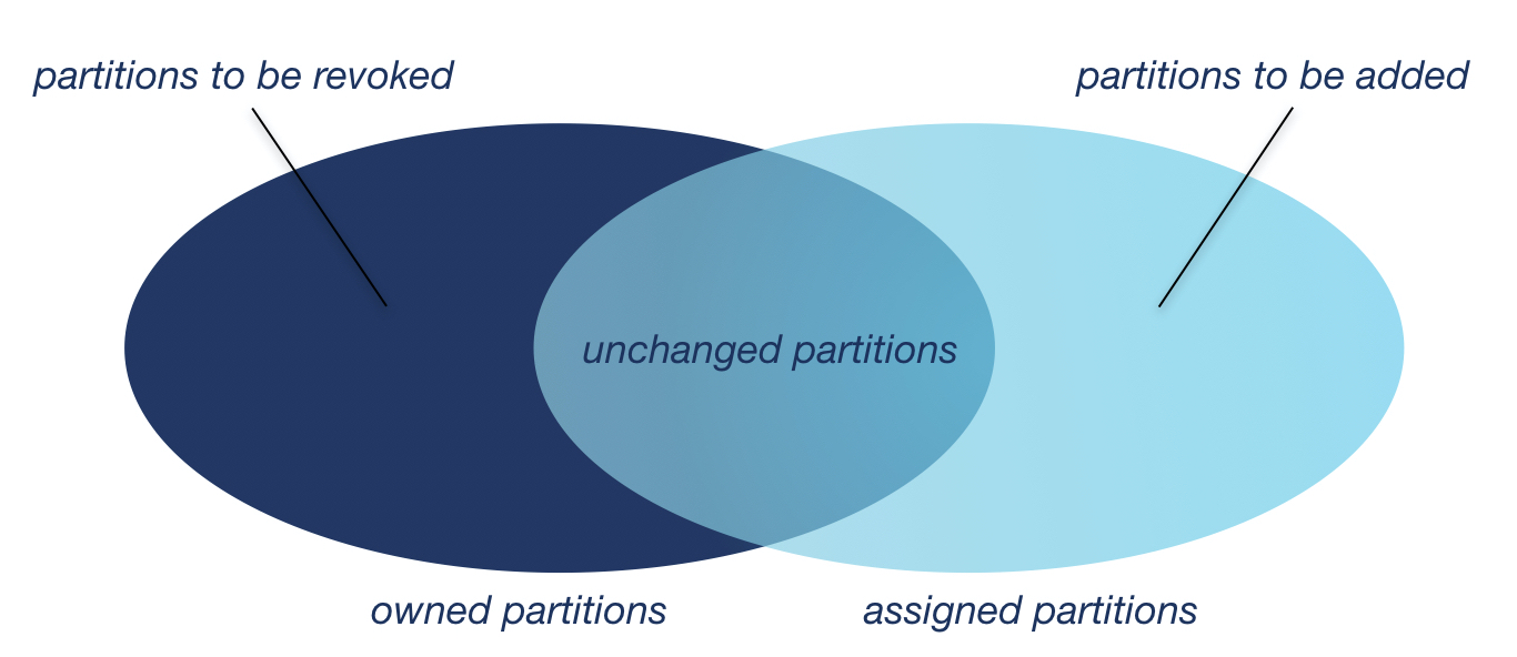 Venn Diagram of Partitions