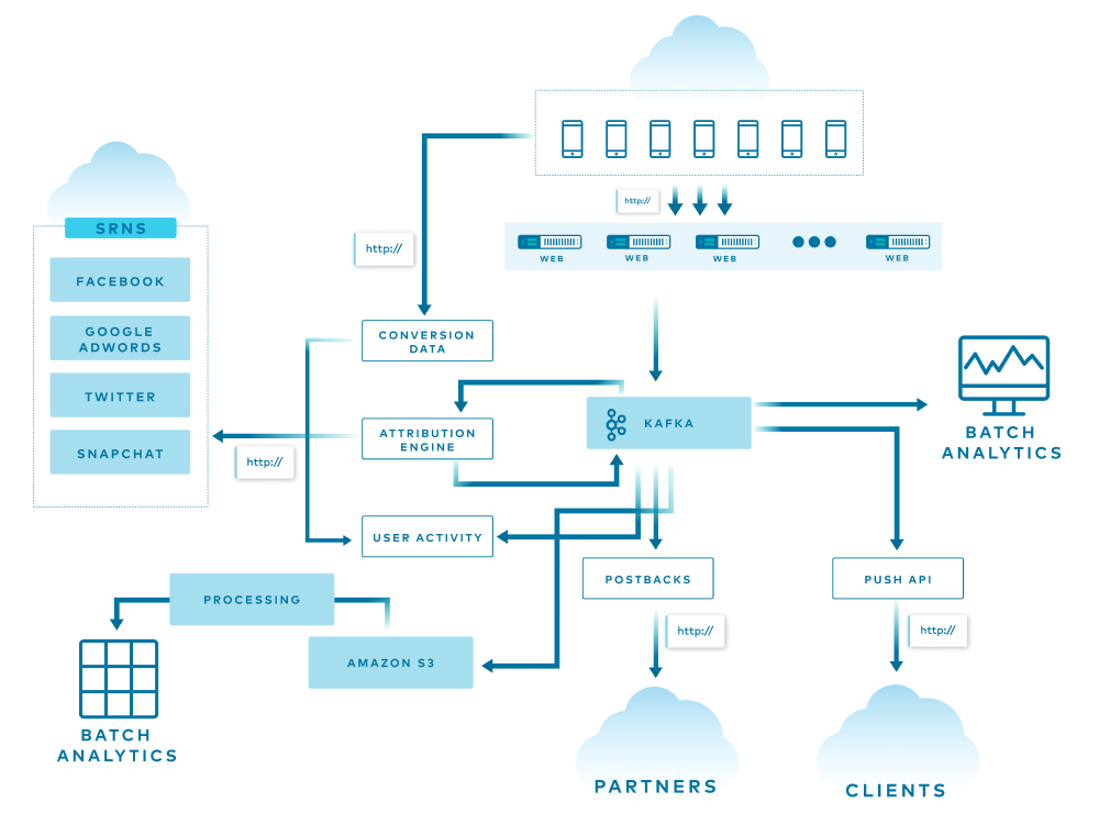 Batch Analytics | Partners | Clients