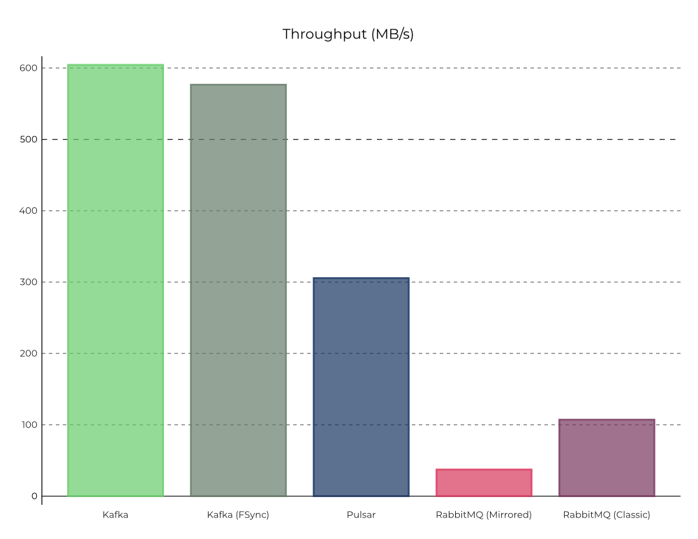 Throughput (MB/s)