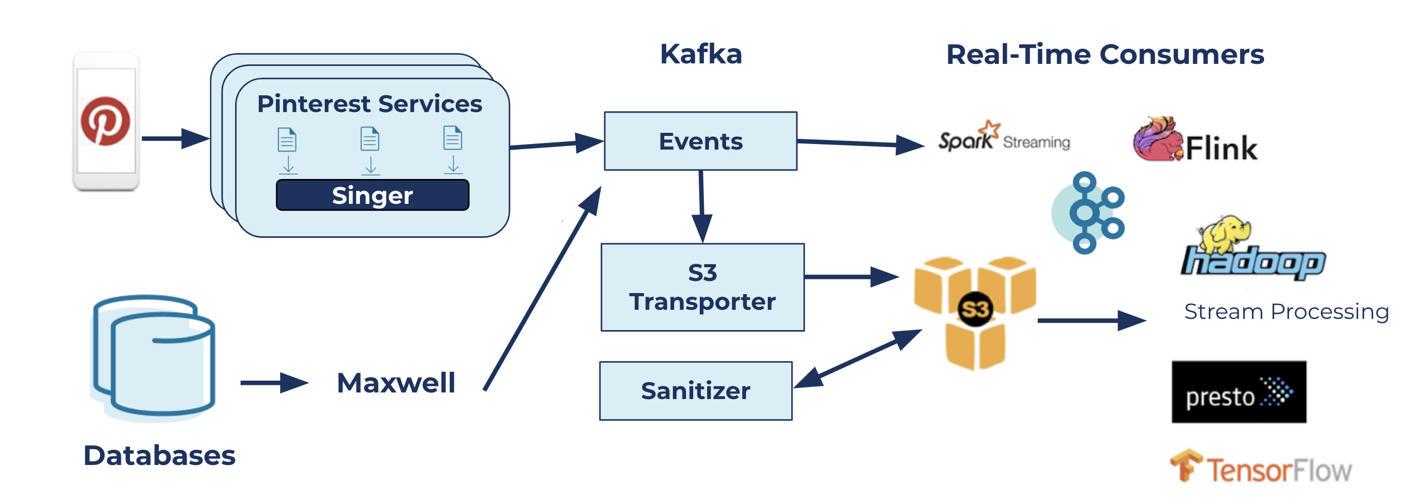 Data transportation topology