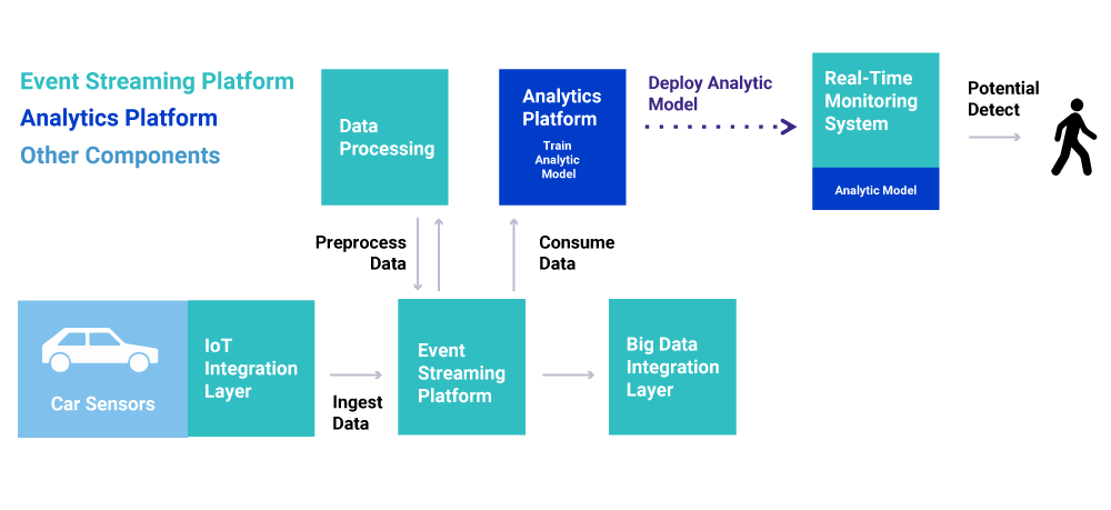 New Way: Event Streaming Platform | Analytics Platform | Other Components