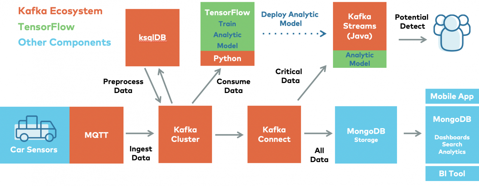 Confluent, MQTT, And Apache Kafka Power Real-Time IoT Use Cases