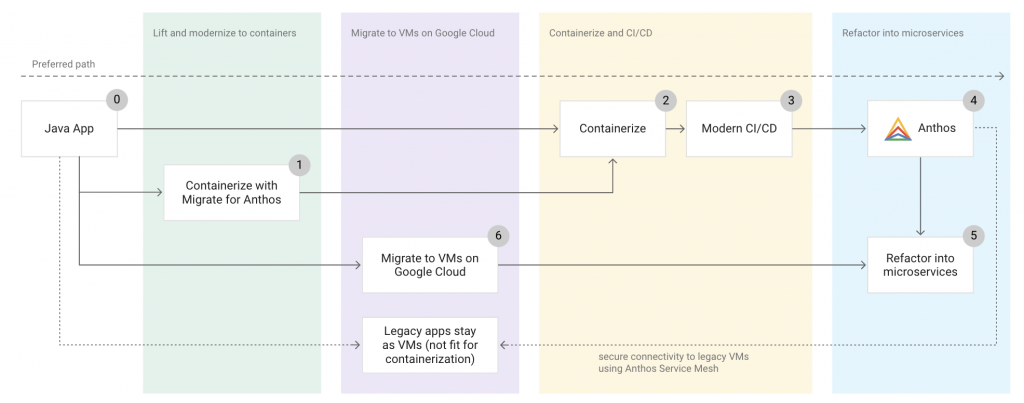 Preferred Path: Java App | Containerize | Modern CI/CD | Anthos