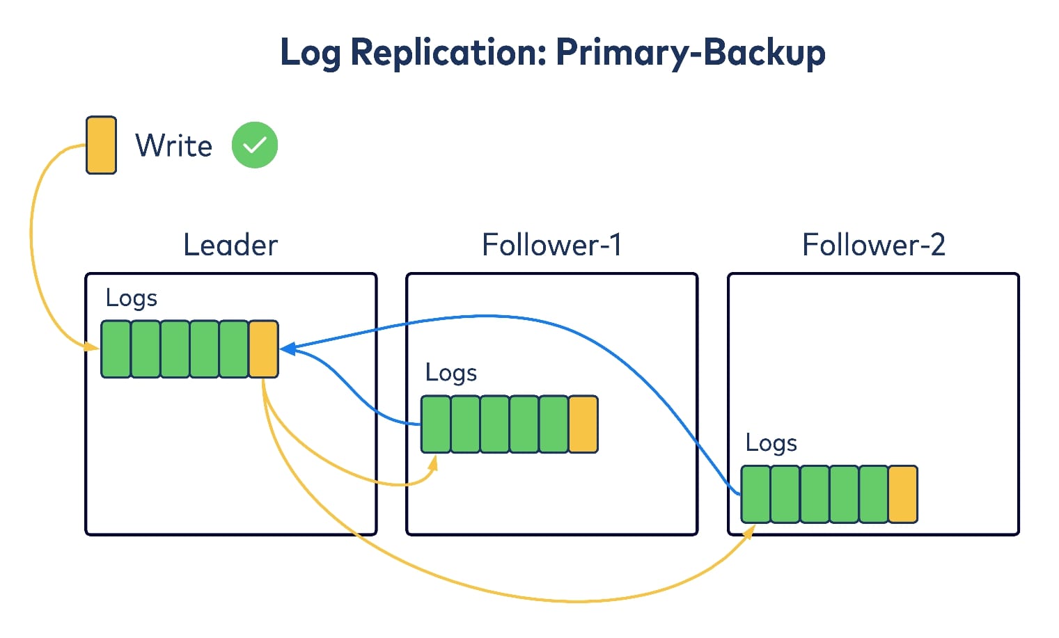 prmary backup log replication