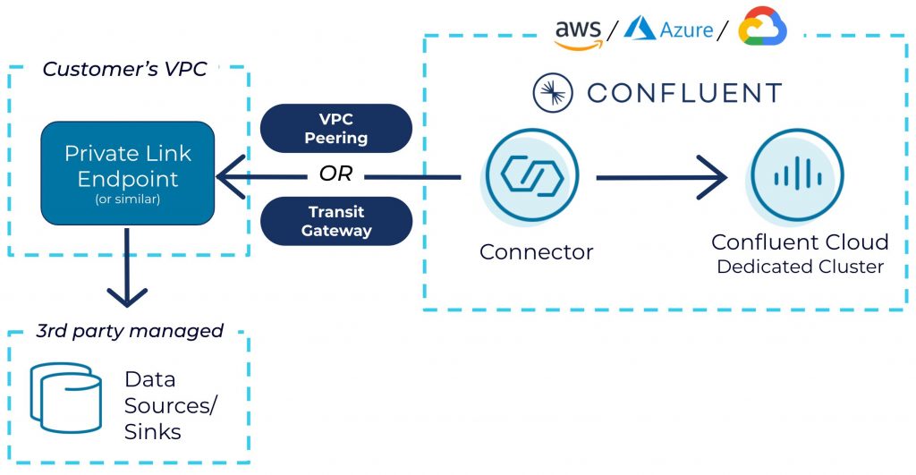 Secure Integrations With Any Cloud, Any Network | Confluent Cloud