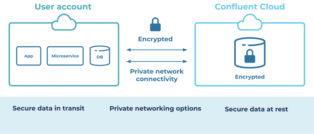 User account | Private network connectivity | Confluent Cloud