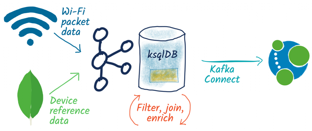 Stream, Analyze, and Visualize Wi-Fi Data with Kafka and Friends