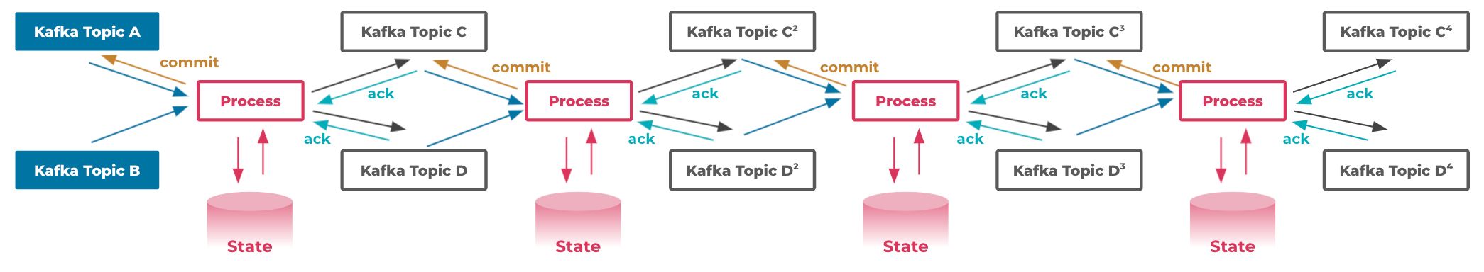 Processing completeness