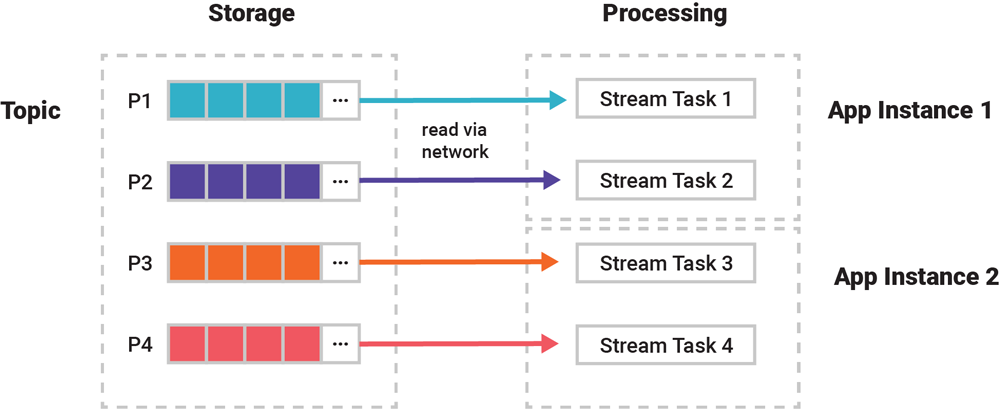 Storage (Topic) ➝ Read via Network ➝ Processing (App Instance 1 | App Instance 2)