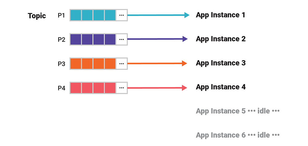 Topic (P1–P4) ➝ App Instances 1–4