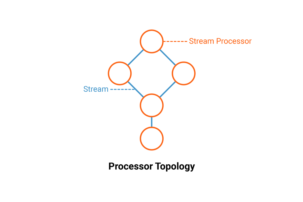 Processor Topology