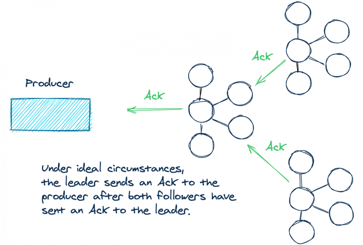 Apache kafka producer. Kafka ACKS.