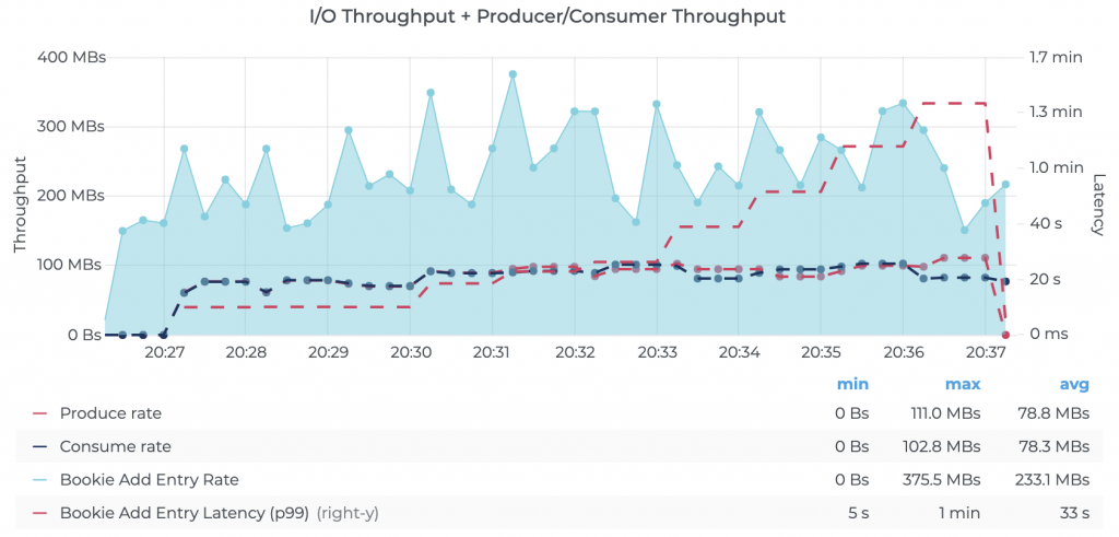 I/O Throughput + Producer/Consumer Throughput