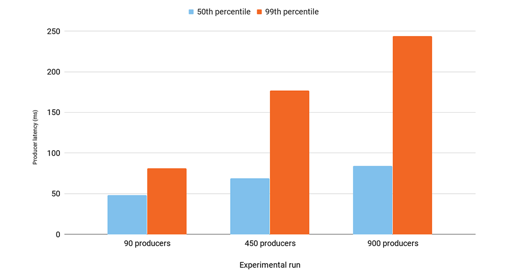 x-axis: experimental run | y-axis: producer latency (ms)