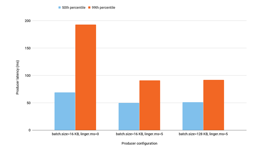 x-axis: producer configuration | y-axis: producer latency (ms)