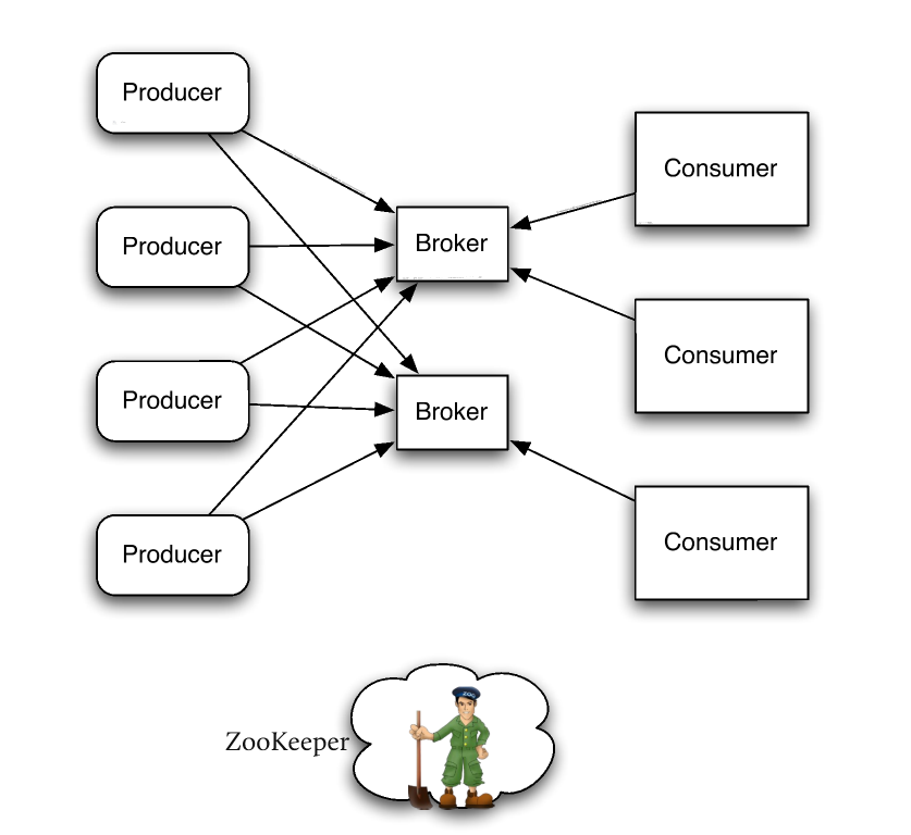 Producers and consumers functioning with a broker between them