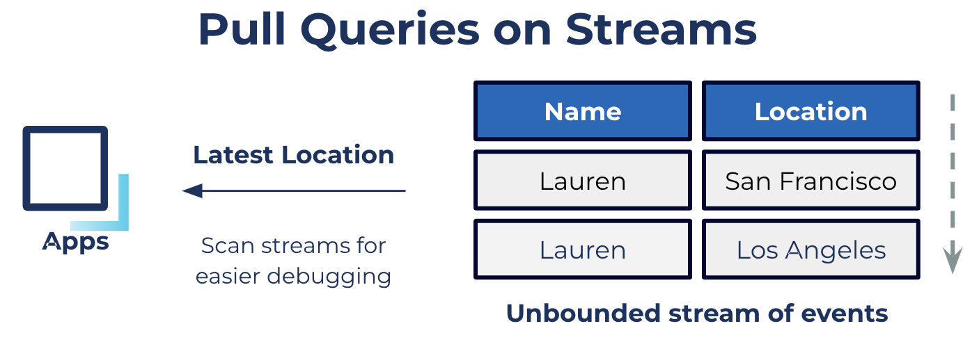 Pull Queries on Streams