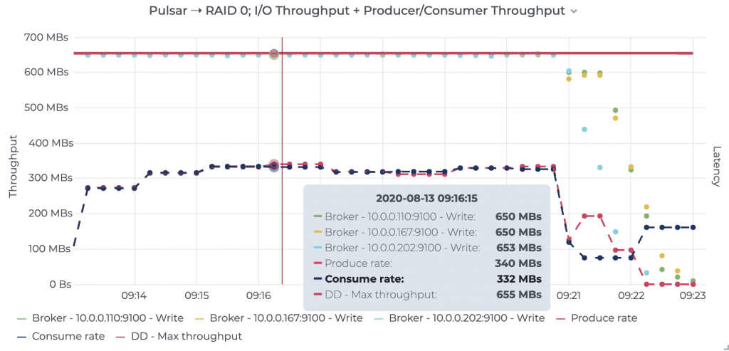 Pulsar ➝ RAID-0; I/O Throughput + Producer/Consumer Throughput