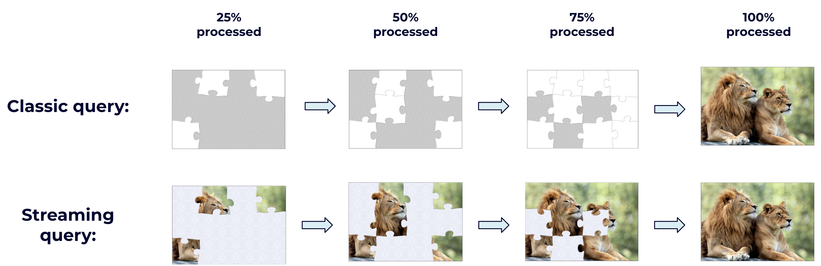 Streaming processing puzzle