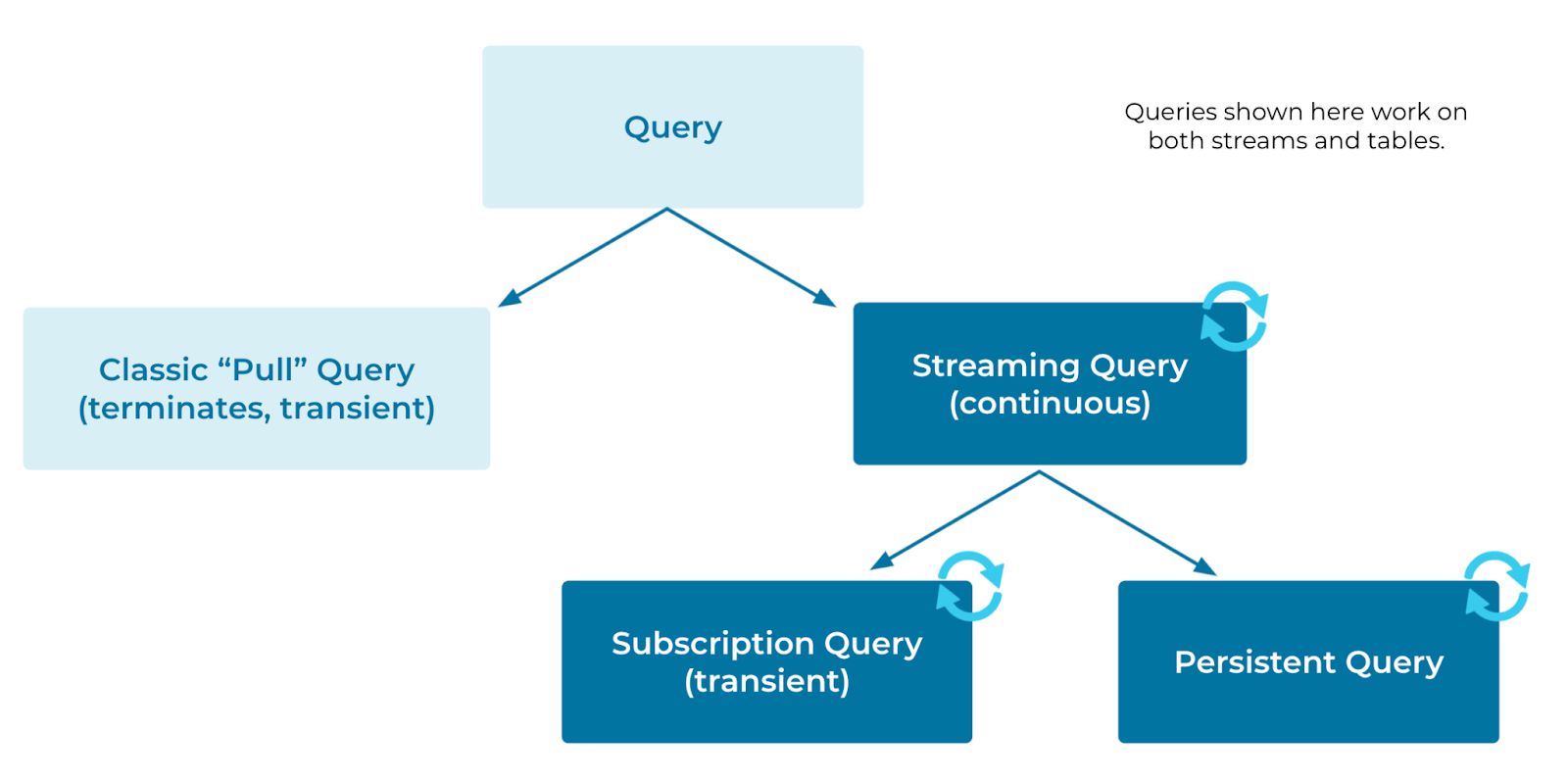 Query types in a streaming database