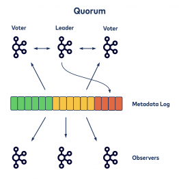 Getting Started with the KRaft Protocol | Confluent What is KRaft, and ...