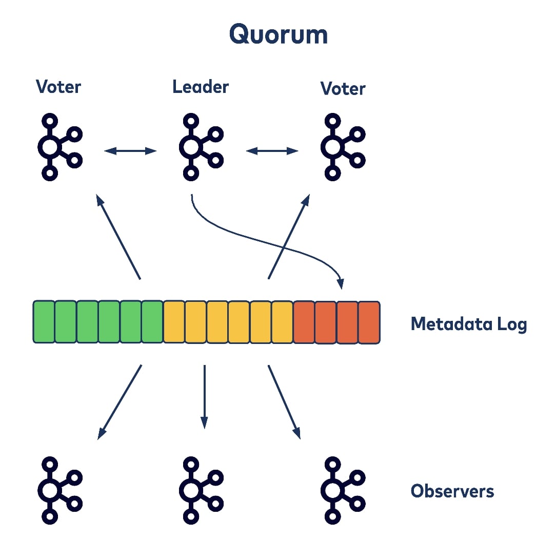 quorum controller