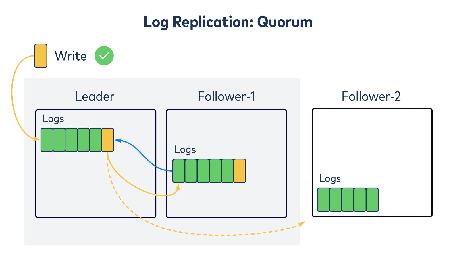 quorum log replication