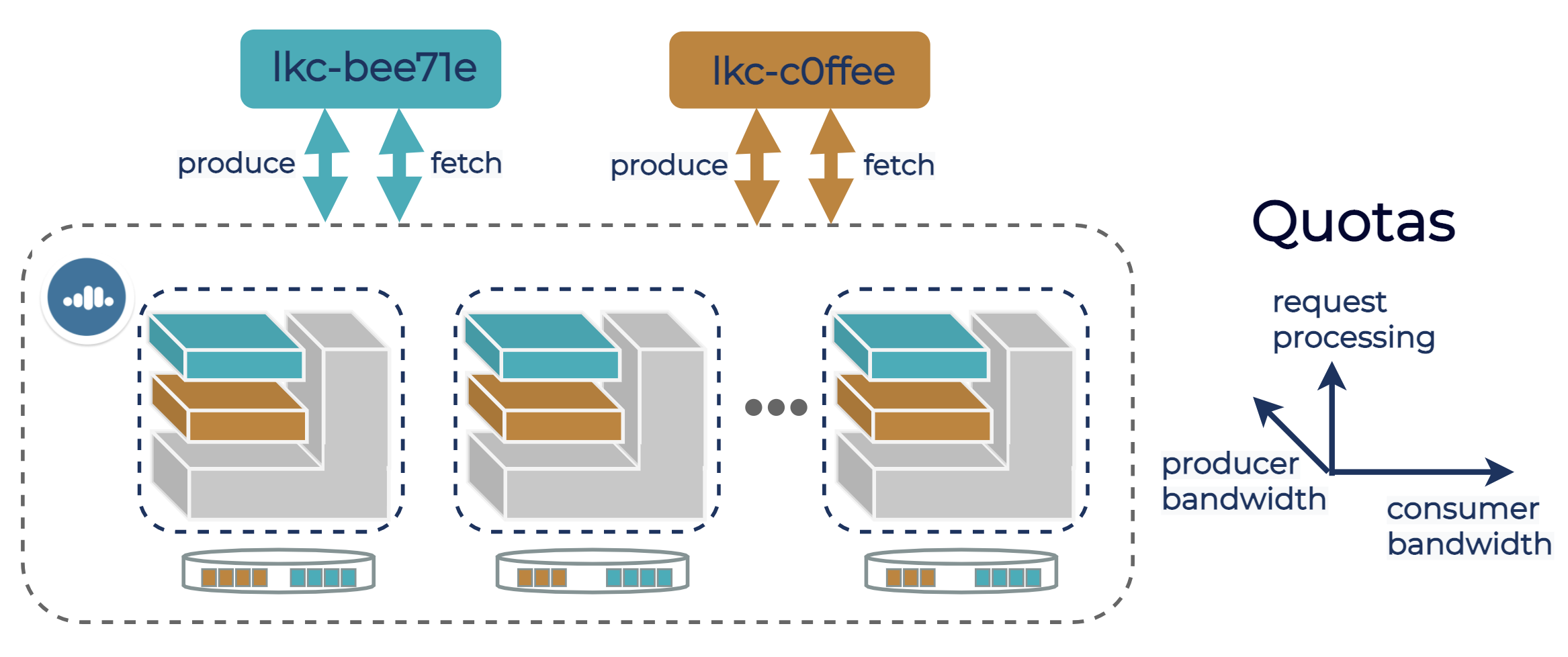 Bandwidth and request quota allocation on a Kafka cluster in Confluent Cloud