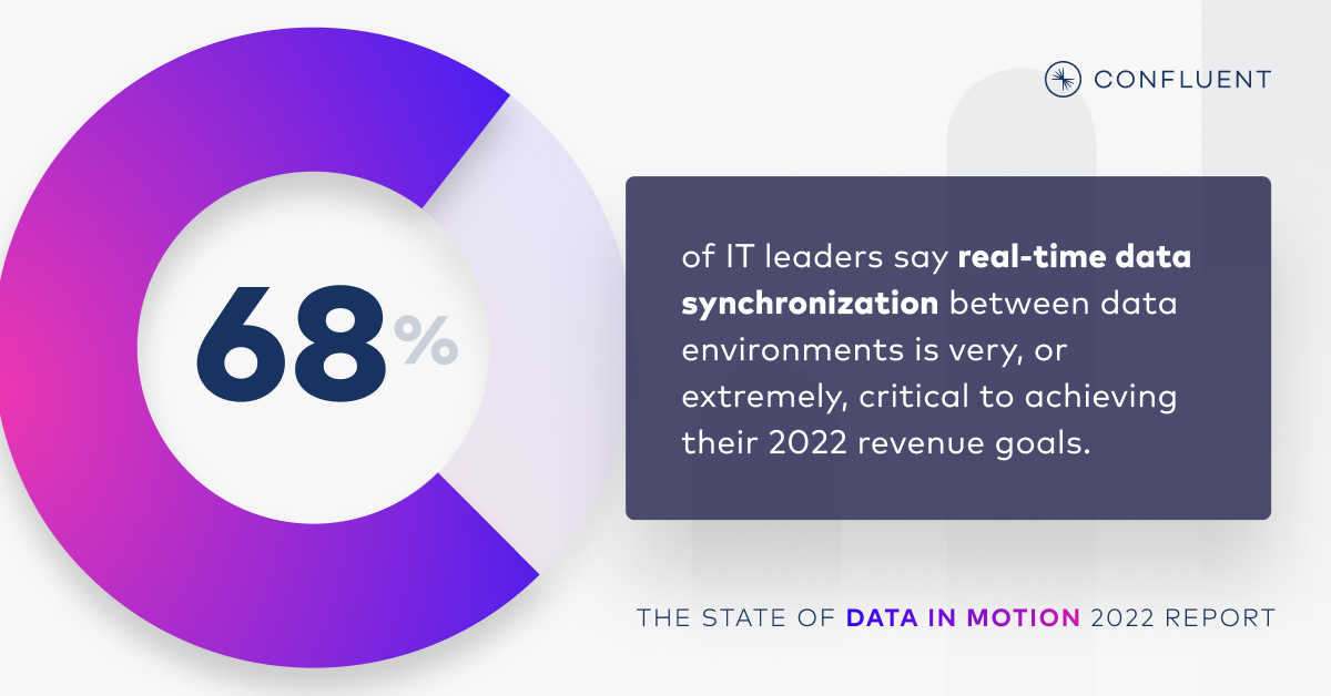 68% of IT leaders say real-time data synchronization between environments is critical