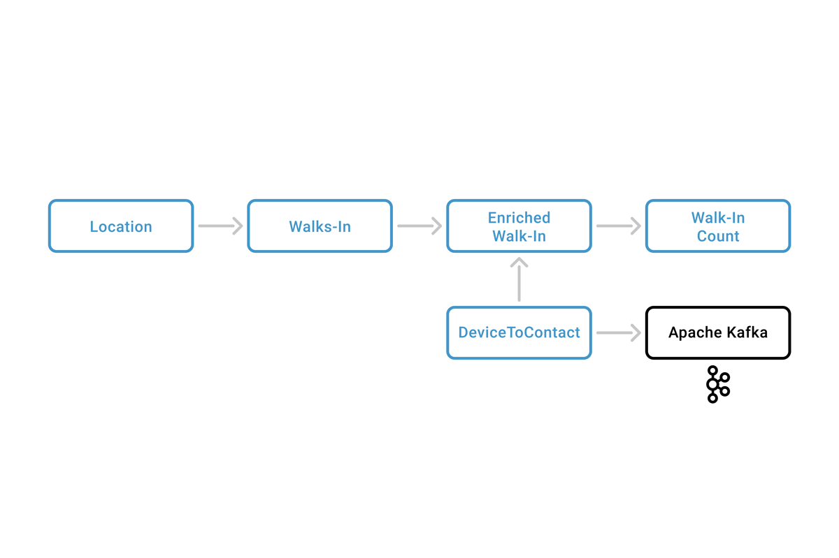 Zenreach system architecture