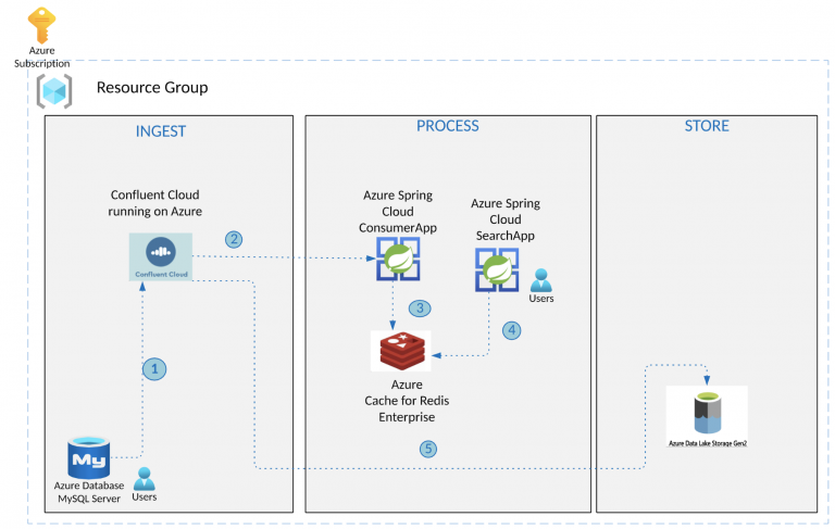 Real-Time Search and Analytics with Confluent, Azure, Redis, and Spring ...